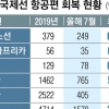 중일 하늘길 안 열어… 엔데믹에도 동북아 노선 회복률 16% 그쳐