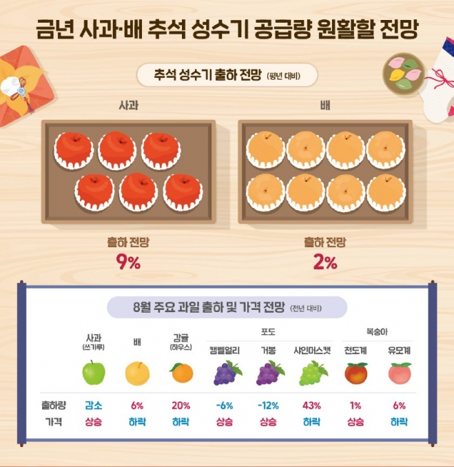 한국농촌경제연구원이 5일 발표한 ‘농업관측 8월호 과일’ 보고서 한국농촌경제연구원 제공