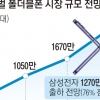 삼성 “폴더블폰 대중화로 하반기 실적 회복”