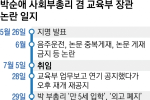 朴, 정책 논란 역풍에 떠밀리듯 사임… 尹, 3대 개혁 …
