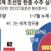 K조선, 中 제치고 쾌속 질주… 지난달 세계 선박 55% 수주