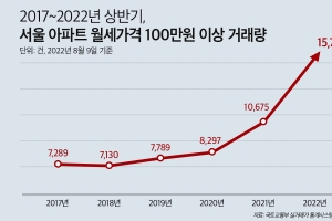 월세 100만원 이상 서울 아파트 거래량 급증…지난해보다 48% 늘어