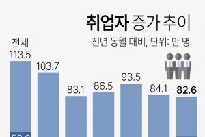 文정부 일자리 사업 정상화 나선 尹정부… 고용 증가폭 내…