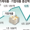 고금리에 놀란 가계 ‘빚갚기’… 돈줄 막힌 기업 대출증가는 ‘역대급’