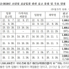 공정위, 공공분야 철근 담합 제강·압연사에 과징금 2565억원… 7개사 고발