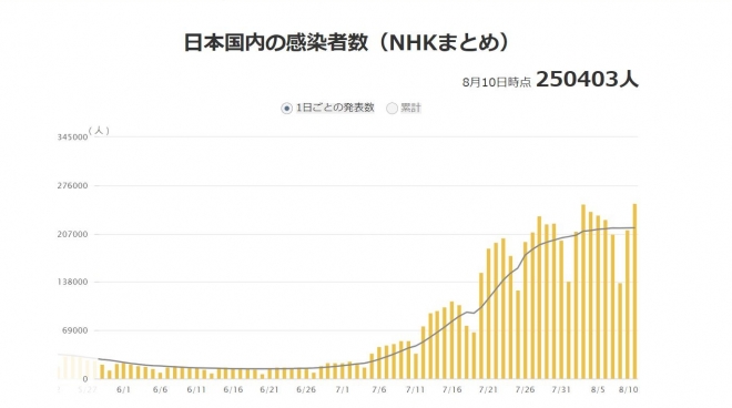 10일 일본 코로나19 신규 확진자 수 25만명 돌파