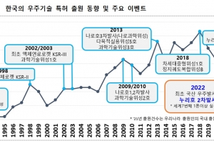 ‘우주기술’ 글로벌 경쟁 치열…한국 특허출원 7위지만 기…