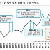 ‘우주기술’ 글로벌 경쟁 치열…한국 특허출원 7위지만 기업 참여 ‘저조’