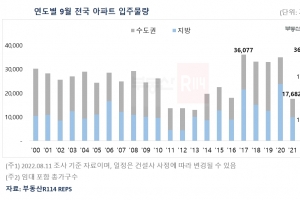 9월 전국 아파트 입주 역대 최다인데…기존 집 안 팔려 ‘발 동동’