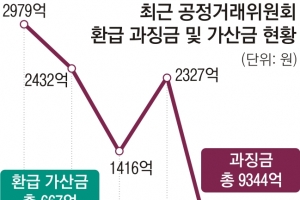 헛스윙 제재 공정위, 6년간 1조 환급… 소송비·이자로 …