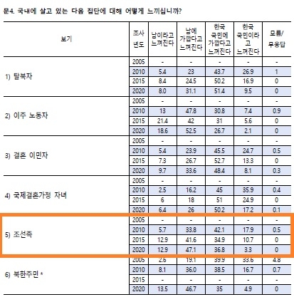 동아시아연구원의 민족·국가정체성 조사에 따르면 2010년 이후 10년 사이 조선족을 ‘남’으로 규정하는 응답(39.5％→60.0％)이 급격히 늘었다. 동아시아연구원 자료.