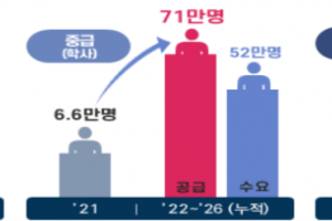 5년 동안 디지털분야 인력 100만명…초·중학교 수업 2배, 코딩교육 의무화