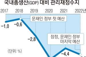 내년 GDP대비 재정적자 비율 3%이내로 낮춘다