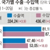 14년 만에 5개월째 무역적자 유력…연간 적자 규모 300억달러 넘을 듯