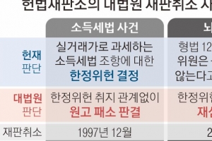 최종심 무력화 ‘한정위헌’… 헌재·대법 30년째 기싸움
