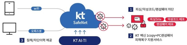 KT, 보안 인터넷 서비스 ‘KT 세이프넷 출시’. KT 제공