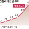 치솟던 물가는 한풀 꺾일까… 기대인플레 8개월 만에 하락