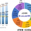 인구 지난해 19만명 감소… ‘나 혼자 산다’ 첫 40% 돌파