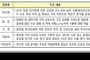 빨간 불 켜진 수출… 정부, 이달 말 ‘수출경쟁력 강화 전략’ 발표