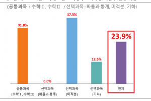 “6월 모평 수학 문제 24%가 교과 범위 밖… ‘킬러문항 방지법’ 통과시켜야”