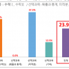 “6월 모평 수학 문제 24%가 교과 범위 밖… ‘킬러문항 방지법’ 통과시켜야”