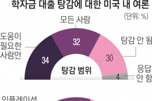 바이든, 학자금 대출 1만 달러 탕감책… “빚더미 구제” vs “인플레 자극”