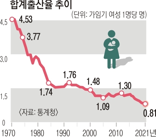 더 늦게 더 적게 낳아 출산율 081명 또 역대 최저 서울신문 