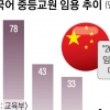90명 듣던 中강의, 2학기 신청 6명뿐… 중국어 교원 임용‘0’