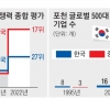 中, 주요 경제지표 韓 큰 격차 추월… 무역적자 더 늘 듯