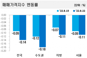 8·16공급대책 뒤 아파트값 하락 가팔라져…1기 신도시 ‘뚝’