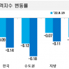 8·16공급대책 뒤 아파트값 하락 가팔라져…1기 신도시 ‘뚝’