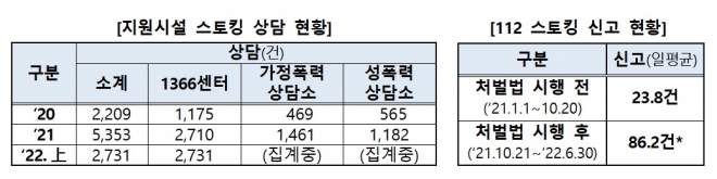 스토킹 상담 및 신고 현황