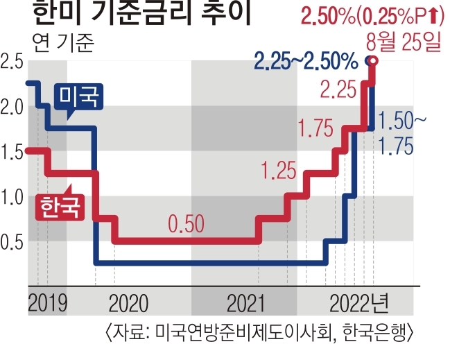 첫 4회 연속 금리 인상… 물가 전망 5 2 로 상향 서울신문