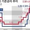 첫 4회 연속 금리 인상… 물가 전망 5.2%로 상향