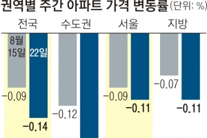 모든 권역 아파트값 ‘뚝’… 수도권 10년 만에 최대 낙폭