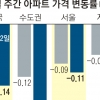 모든 권역 아파트값 ‘뚝’… 수도권 10년 만에 최대 낙폭