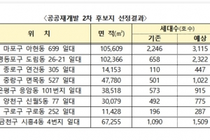 국토부·서울시, 공공재개발 신규 후보지 8곳 선정... 1만 가구 공급