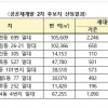 국토부·서울시, 공공재개발 신규 후보지 8곳 선정... 1만 가구 공급