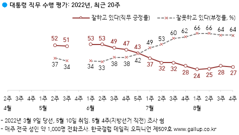 (한국 갤럽 제공)