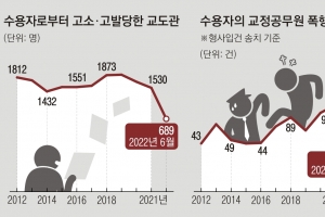 교도관 10명 중 6명 “수용질서 나빠”…고소·고발 위협 시달려[매 맞는 교도관]