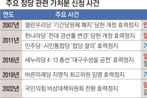 與, 법원 ‘비대위 제동’ 반격했지만… 가처분 인용 후 뒤집힌 사례 드물어