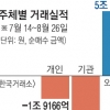 외인 ‘태·조·이·방·원’ 싹쓸이… 증시 뛰자 개미 빚투 늘었다