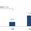 중기 4곳 중 1곳 “추석 자금사정 ‘곤란하다”