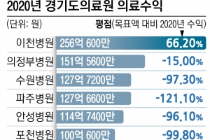 [단독] 거꾸로 간 경기… 코로나 전담 도의료원에 4년 내리 ‘경영평가 최저점’
