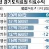 [단독] 거꾸로 간 경기… 코로나 전담 도의료원에 4년 내리 ‘경영평가 최저점’