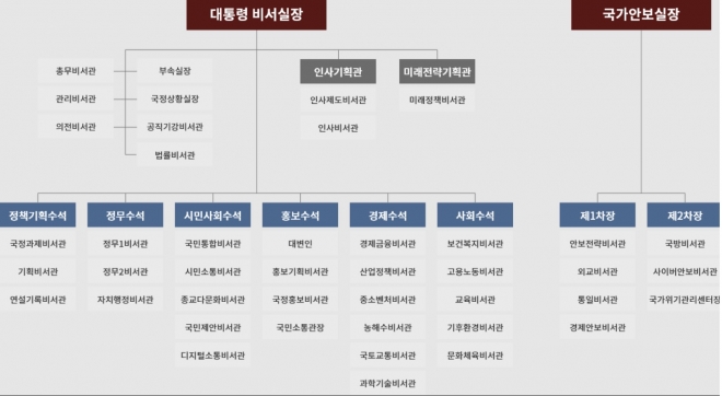 대통령실 새 조직도