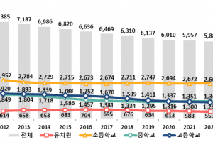 한해동안 학생 수 7만 7000명, 유치원 98개 줄어