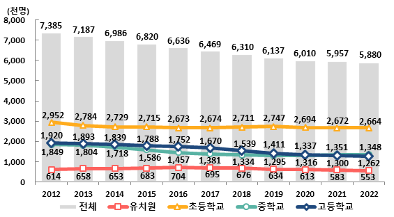 2012~2022 전체 학생 수 추이. 자료 교육부