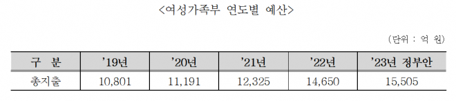 여성가족부 연도별 예산