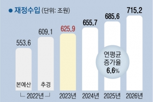 정부, 내년 예산 639조 편성… 지출 증가율 文정부 절반